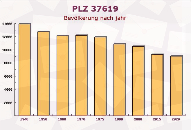 Postleitzahl 37619 Bodenwerder, Niedersachsen - Bevölkerung