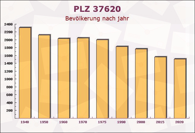 Postleitzahl 37620 Halle, Niedersachsen - Bevölkerung