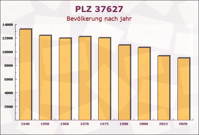 Postleitzahl 37627 Stadtoldendorf, Niedersachsen - Bevölkerung