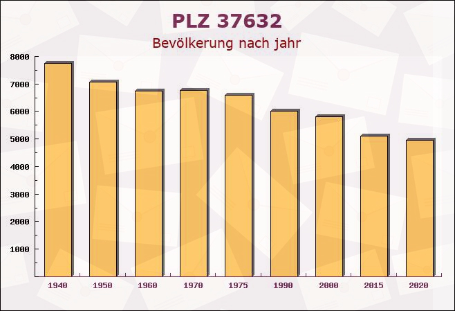 Postleitzahl 37632 Holzen, Niedersachsen - Bevölkerung