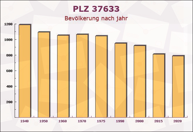 Postleitzahl 37633 Dielmissen, Niedersachsen - Bevölkerung