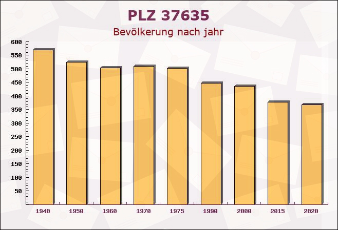 Postleitzahl 37635 Lüerdissen, Niedersachsen - Bevölkerung