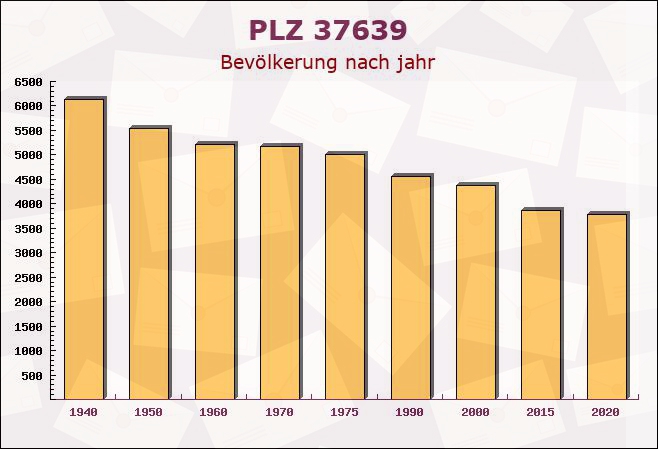 Postleitzahl 37639 Bevern, Niedersachsen - Bevölkerung