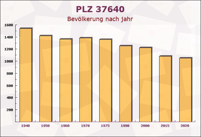 Postleitzahl 37640 Golmbach, Niedersachsen - Bevölkerung