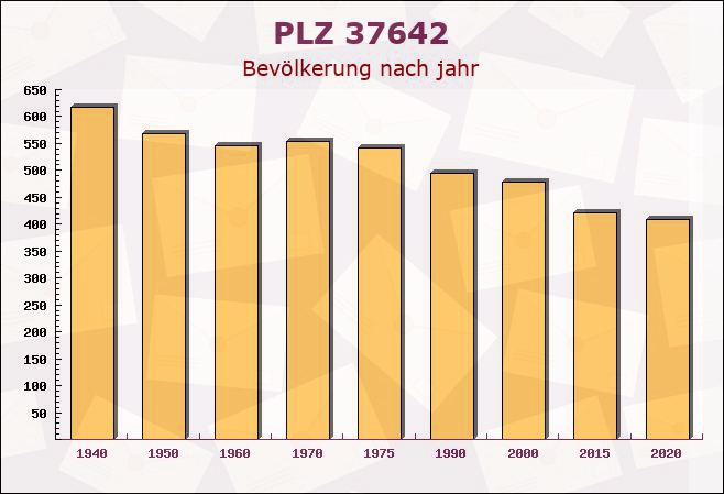 Postleitzahl 37642 Holenberg, Niedersachsen - Bevölkerung