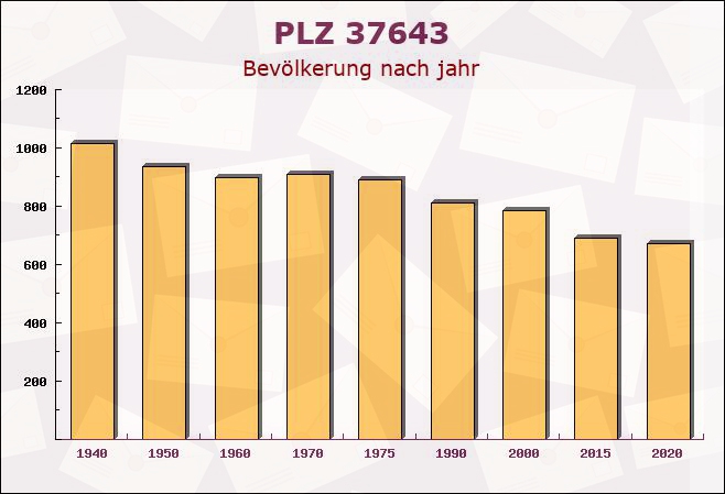 Postleitzahl 37643 Negenborn, Niedersachsen - Bevölkerung