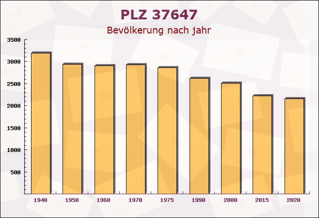 Postleitzahl 37647 Vahlbruch, Niedersachsen - Bevölkerung