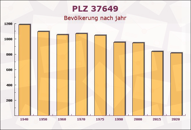 Postleitzahl 37649 Heinsen, Niedersachsen - Bevölkerung