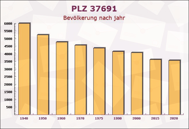 Postleitzahl 37691 Boffzen, Niedersachsen - Bevölkerung