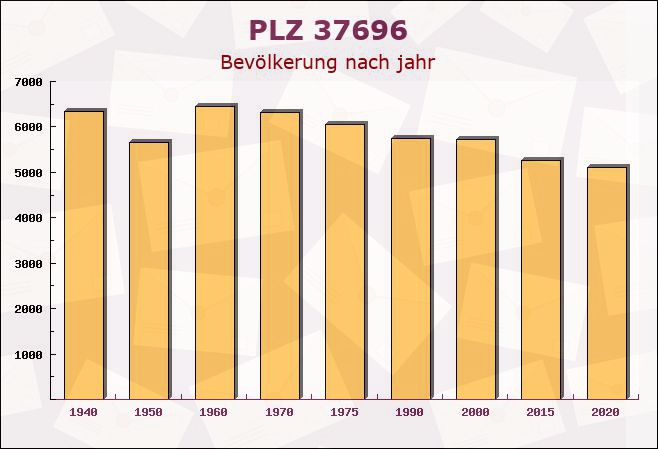 Postleitzahl 37696 Nordrhein-Westfalen - Bevölkerung