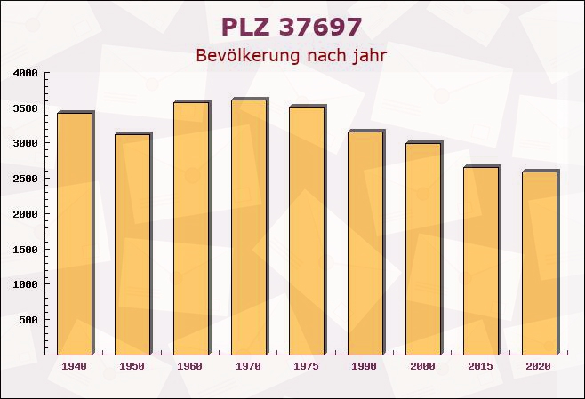 Postleitzahl 37697 Niedersachsen - Bevölkerung