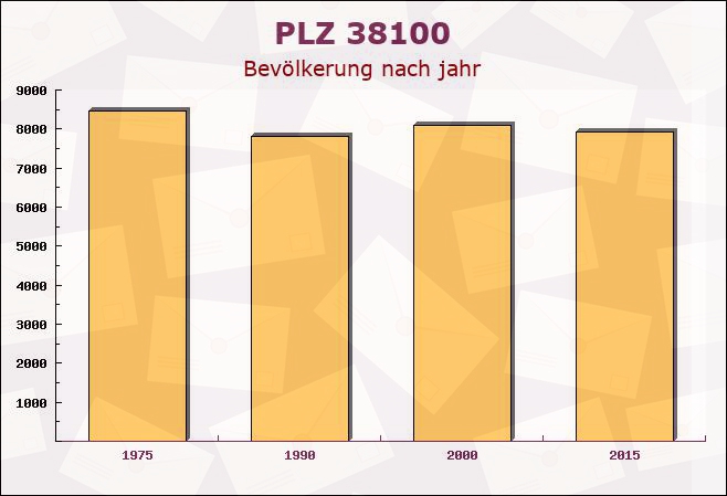 Postleitzahl 38100 Braunschweig, Niedersachsen - Bevölkerung