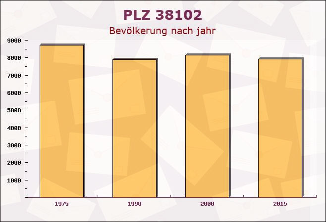 Postleitzahl 38102 Braunschweig, Niedersachsen - Bevölkerung