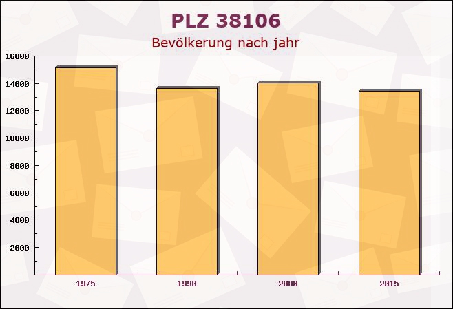 Postleitzahl 38106 Braunschweig, Niedersachsen - Bevölkerung