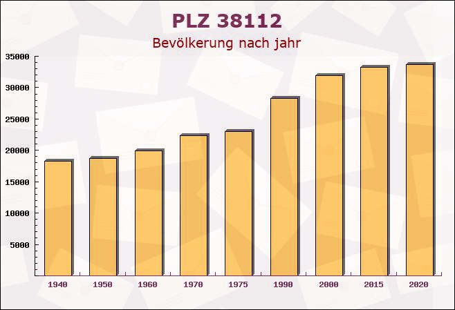 Postleitzahl 38112 Braunschweig, Niedersachsen - Bevölkerung