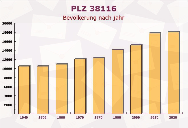 Postleitzahl 38116 Braunschweig, Niedersachsen - Bevölkerung