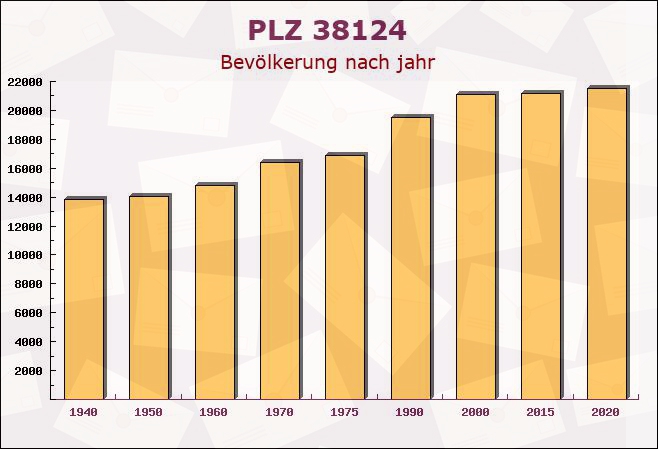 Postleitzahl 38124 Braunschweig, Niedersachsen - Bevölkerung