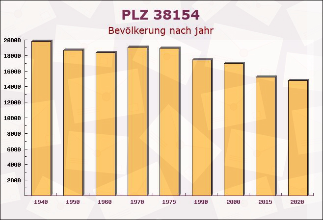 Postleitzahl 38154 Königslutter, Niedersachsen - Bevölkerung