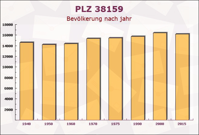 Postleitzahl 38159 Vechelde, Niedersachsen - Bevölkerung