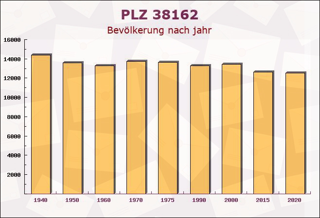 Postleitzahl 38162 Cremlingen, Niedersachsen - Bevölkerung