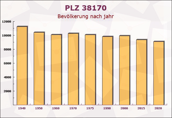 Postleitzahl 38170 Vahlberg, Niedersachsen - Bevölkerung