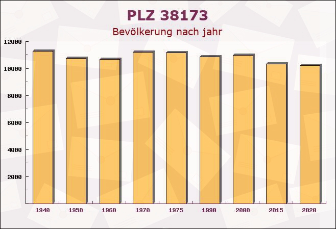 Postleitzahl 38173 Dettum, Niedersachsen - Bevölkerung