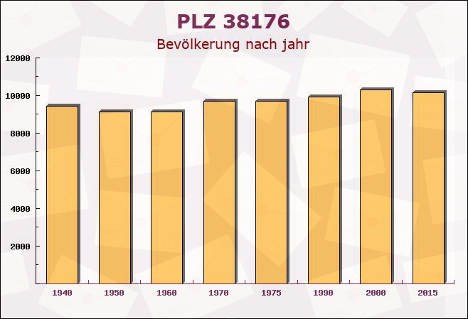 Postleitzahl 38176 Wendeburg, Niedersachsen - Bevölkerung