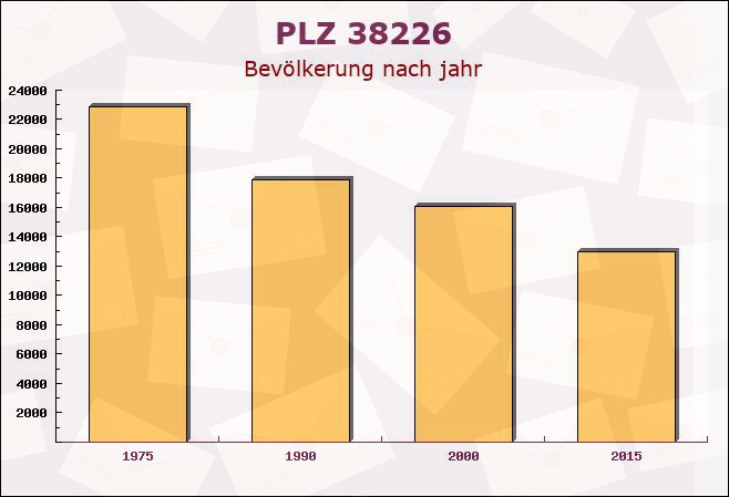 Postleitzahl 38226 Salzgitter, Niedersachsen - Bevölkerung