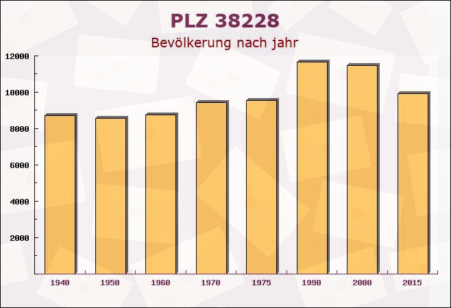 Postleitzahl 38228 Salzgitter, Niedersachsen - Bevölkerung