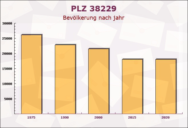 Postleitzahl 38229 Salzgitter, Niedersachsen - Bevölkerung