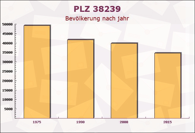 Postleitzahl 38239 Salzgitter, Niedersachsen - Bevölkerung