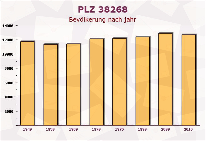 Postleitzahl 38268 Lengede, Niedersachsen - Bevölkerung