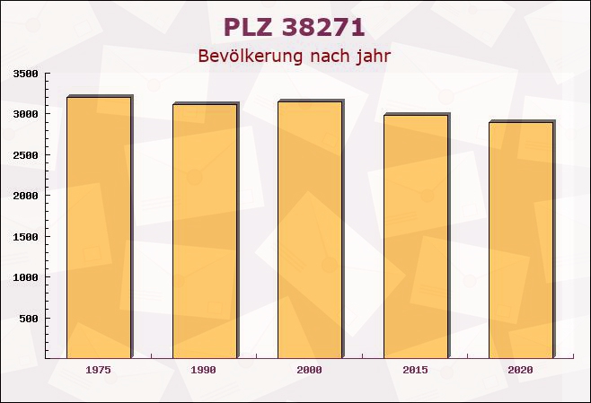 Postleitzahl 38271 Baddeckenstedt, Niedersachsen - Bevölkerung