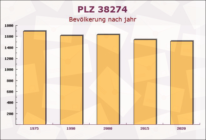 Postleitzahl 38274 Elbe, Niedersachsen - Bevölkerung