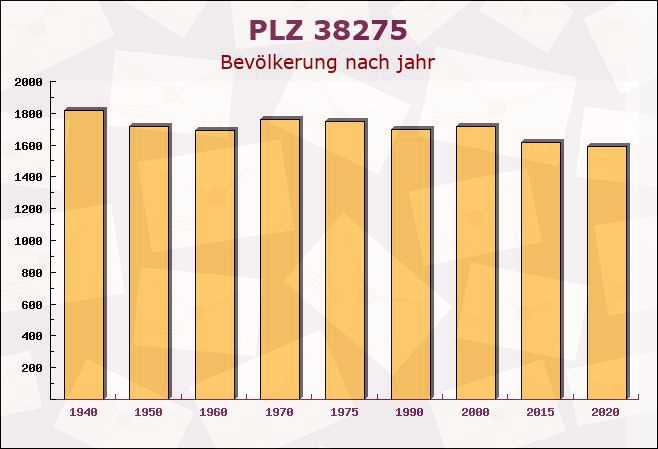 Postleitzahl 38275 Haverlah, Niedersachsen - Bevölkerung