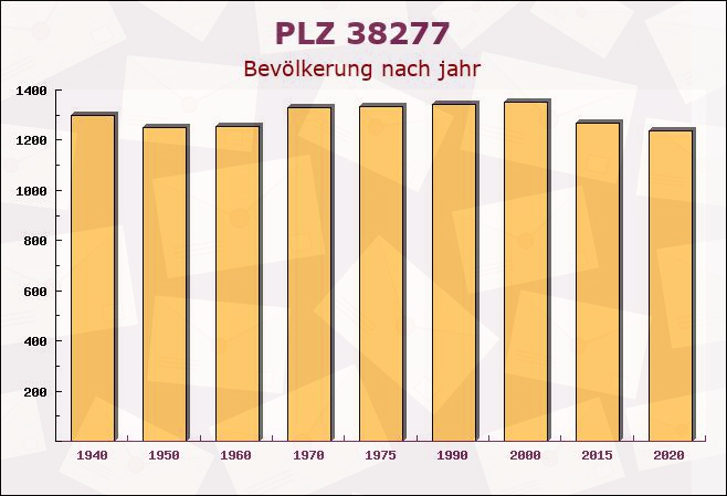 Postleitzahl 38277 Heere, Niedersachsen - Bevölkerung