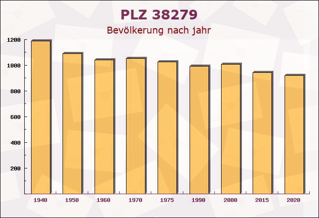 Postleitzahl 38279 Sehlde, Niedersachsen - Bevölkerung