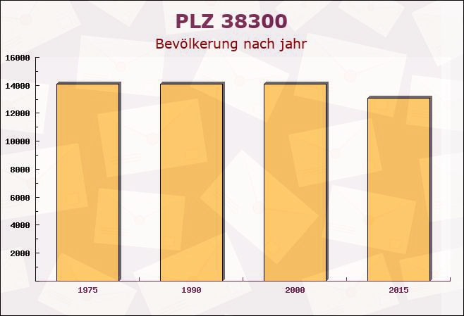 Postleitzahl 38300 Wolfenbüttel, Niedersachsen - Bevölkerung