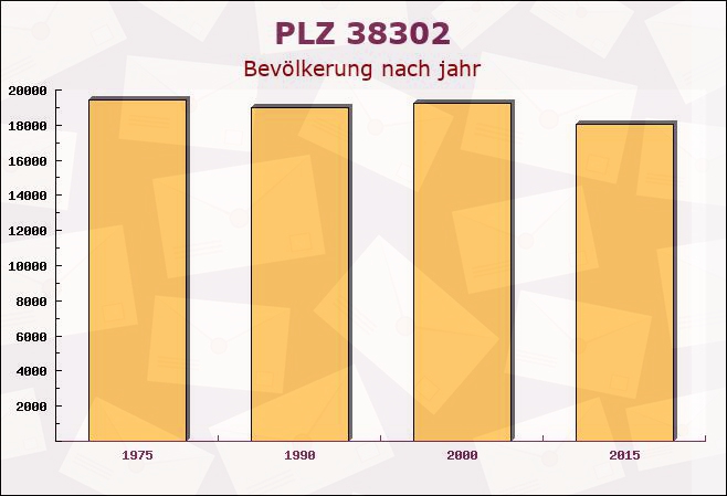 Postleitzahl 38302 Wolfenbüttel, Niedersachsen - Bevölkerung