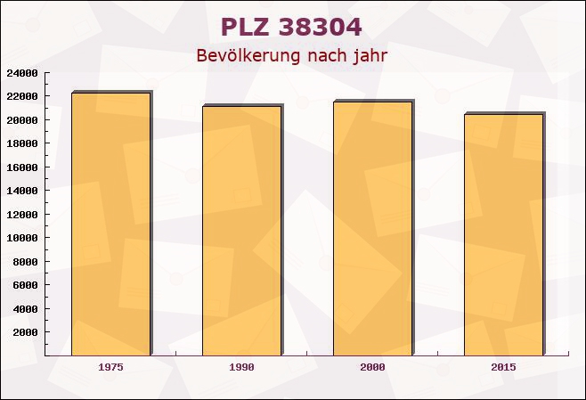 Postleitzahl 38304 Wolfenbüttel, Niedersachsen - Bevölkerung