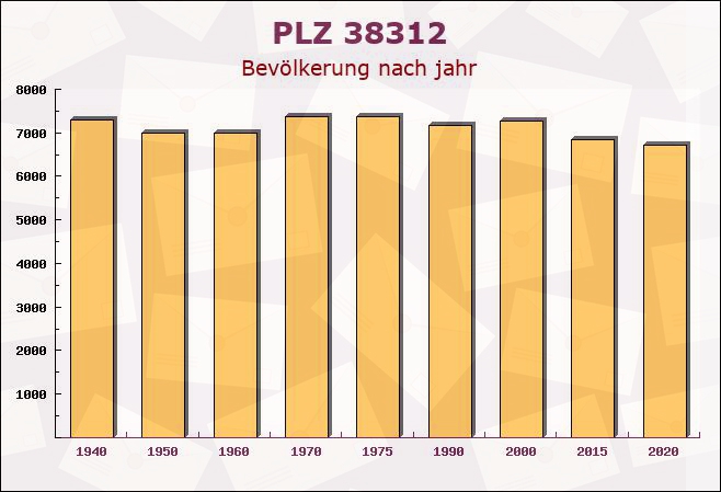 Postleitzahl 38312 Börßum, Niedersachsen - Bevölkerung