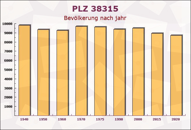 Postleitzahl 38315 Gielde, Niedersachsen - Bevölkerung