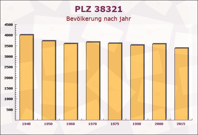 Postleitzahl 38321 Denkte, Niedersachsen - Bevölkerung