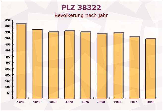 Postleitzahl 38322 Hedeper, Niedersachsen - Bevölkerung