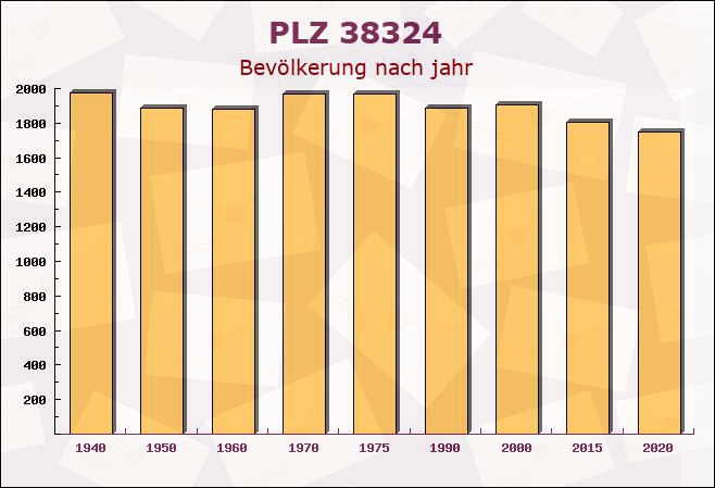 Postleitzahl 38324 Kissenbrück, Niedersachsen - Bevölkerung