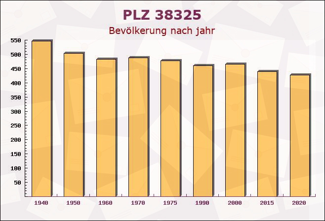 Postleitzahl 38325 Roklum, Niedersachsen - Bevölkerung