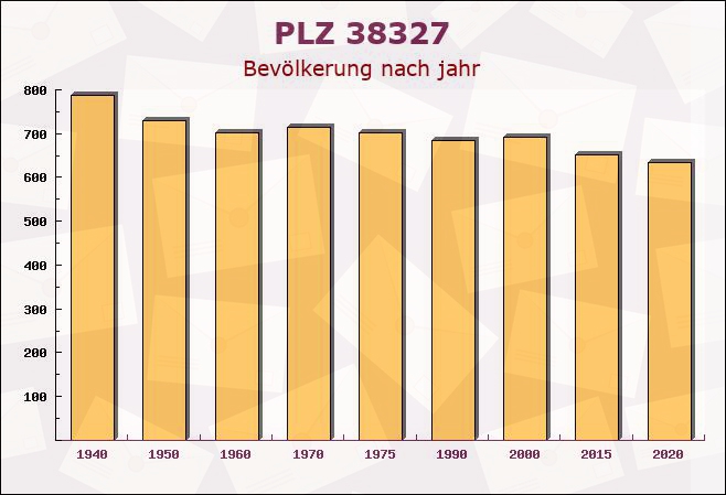 Postleitzahl 38327 Semmenstedt, Niedersachsen - Bevölkerung