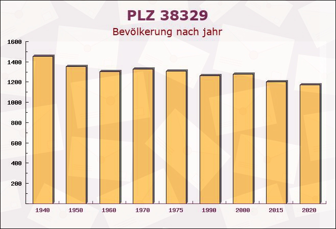 Postleitzahl 38329 Wittmar, Niedersachsen - Bevölkerung