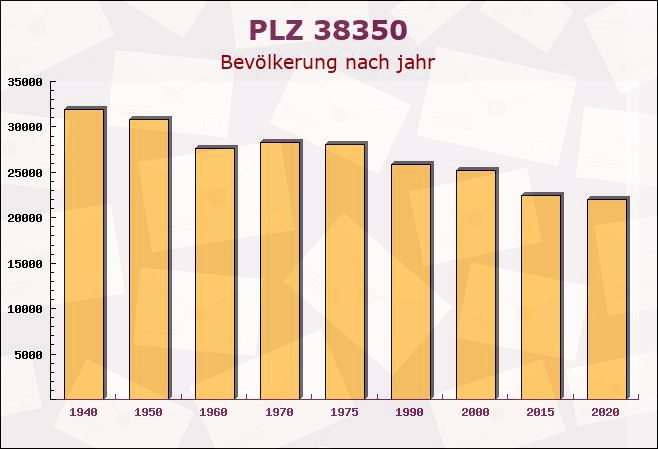 Postleitzahl 38350 Hemstedt, Sachsen-Anhalt - Bevölkerung