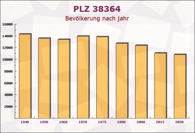 Postleitzahl 38364 Schöningen, Niedersachsen - Bevölkerung